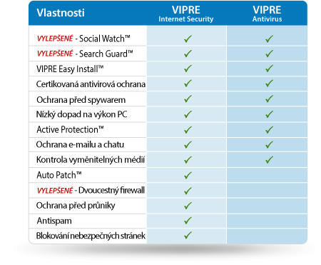 Srovnání VIPRE Antivirus Srovnání VIPRE Antivirus