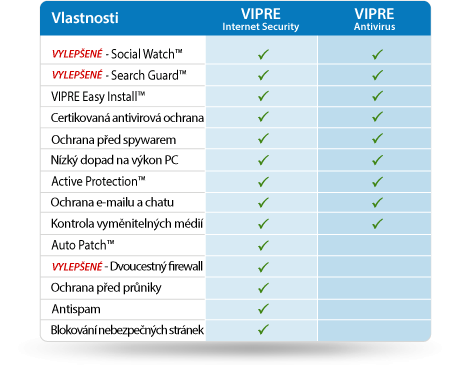 Srovnání VIPRE Antivirus